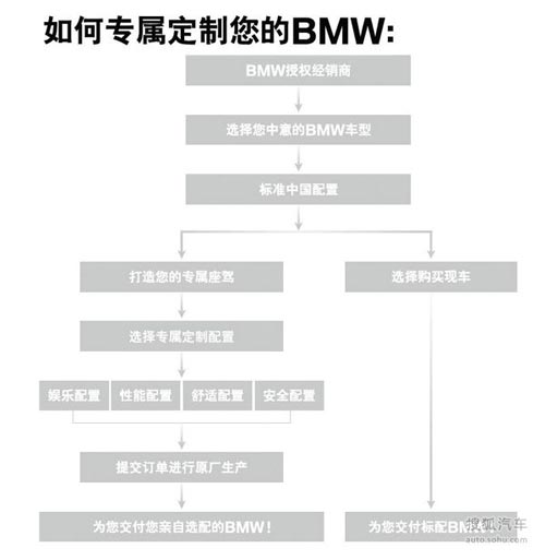 全新一代寶馬X5購(gòu)車指