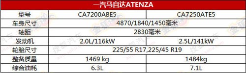 一汽馬自達(dá)ATENZA