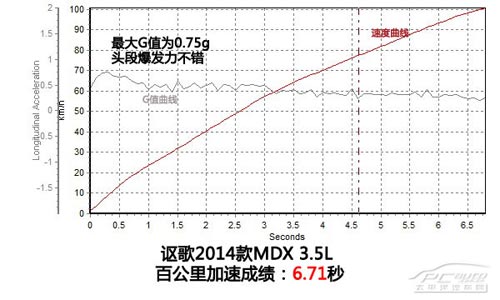 動(dòng)若脫兔 測(cè)試2014款謳歌MDX 3.5L豪華版