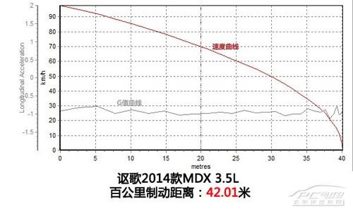 動(dòng)若脫兔 測(cè)試2014款謳歌MDX 3.5L豪華版