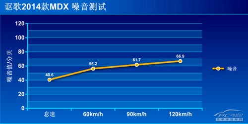 動(dòng)若脫兔 測(cè)試2014款謳歌MDX 3.5L豪華版