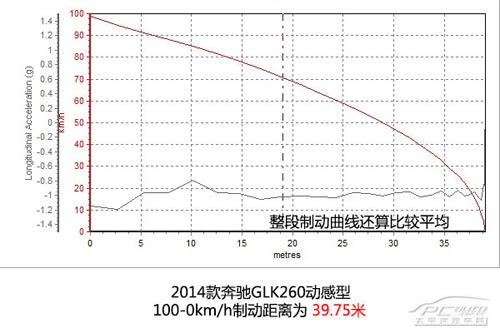 向主流妥協 深度測試奔馳GLK260動感型