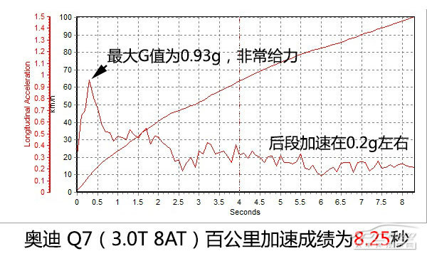 均衡型的王者 測奧迪Q7 35TFSI 運動型