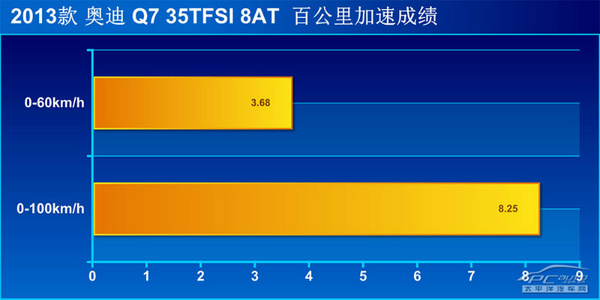 均衡型的王者 測奧迪Q7 35TFSI 運動型