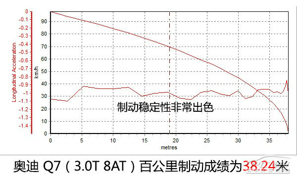 均衡型的王者 測奧迪Q7 35TFSI 運動型