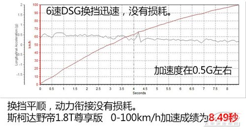 價(jià)格滑落品質(zhì)升 試駕國產(chǎn)斯柯達(dá)野帝