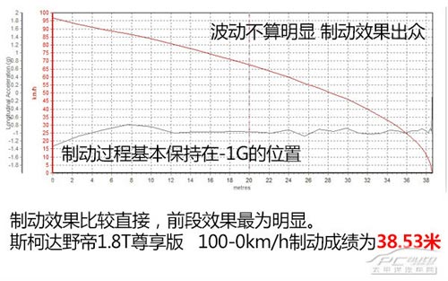 價(jià)格滑落品質(zhì)升 試駕國產(chǎn)斯柯達(dá)野帝
