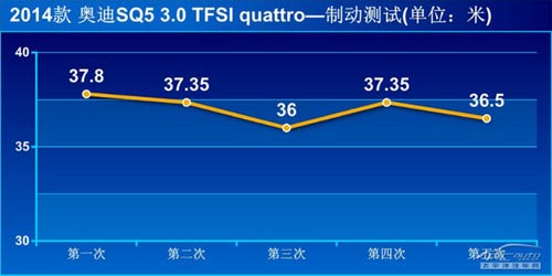 更動感/更激進 評測奧迪SQ5 3.0 TFSI