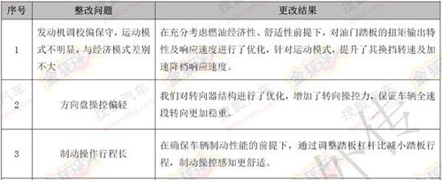 哈弗H8整改內容