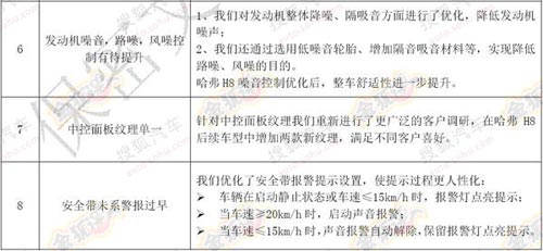 哈弗H8整改內容