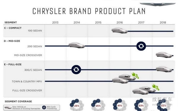 克萊斯勒新車規(guī)劃
