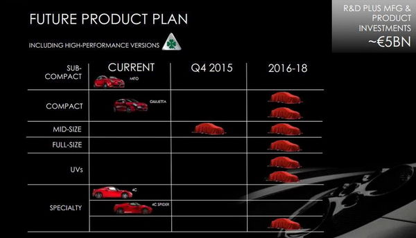 Giulia領(lǐng)銜 阿爾法羅密歐8款新車5年規(guī)劃