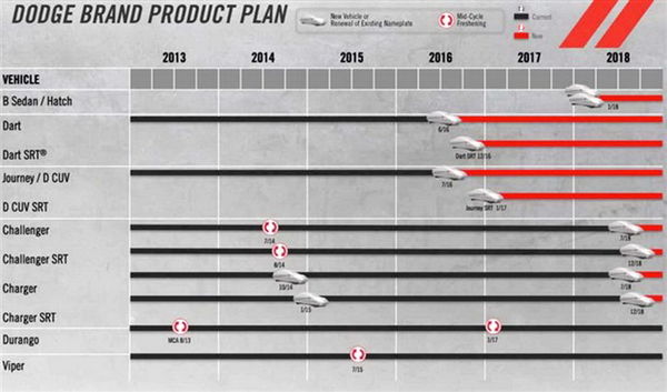 全新挑戰(zhàn)者/全新轎車 曝道奇未來5年規(guī)劃