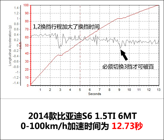 渦輪加持 測試比亞迪S6 1.5TI手動旗艦型