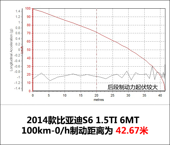 渦輪加持 測試比亞迪S6 1.5TI手動旗艦型