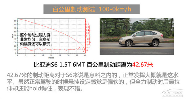 不可否認(rèn)的性價比 測試比亞迪S6 1.5T