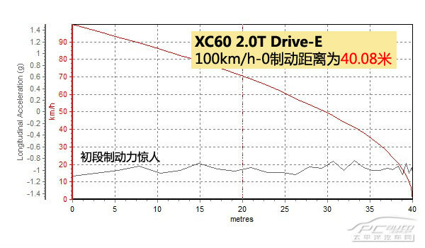 更省油更快 測試沃爾沃XC60 Drive-E